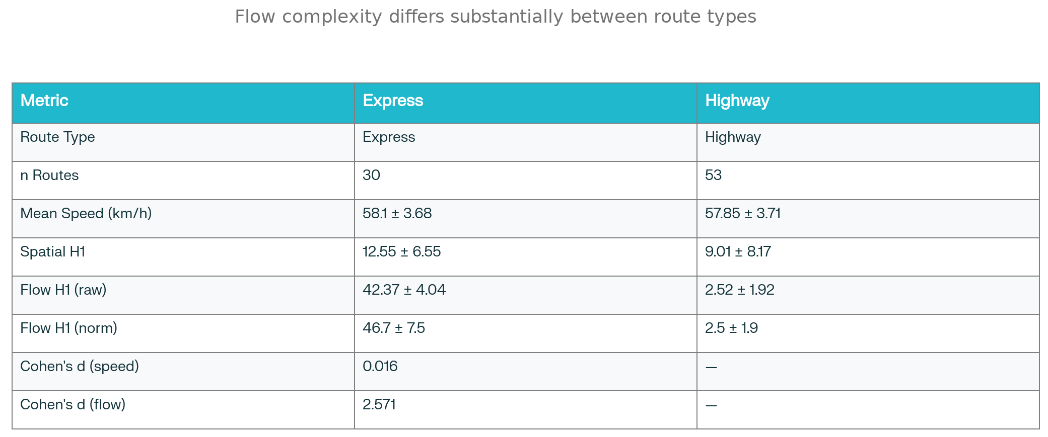 Express versus Highway