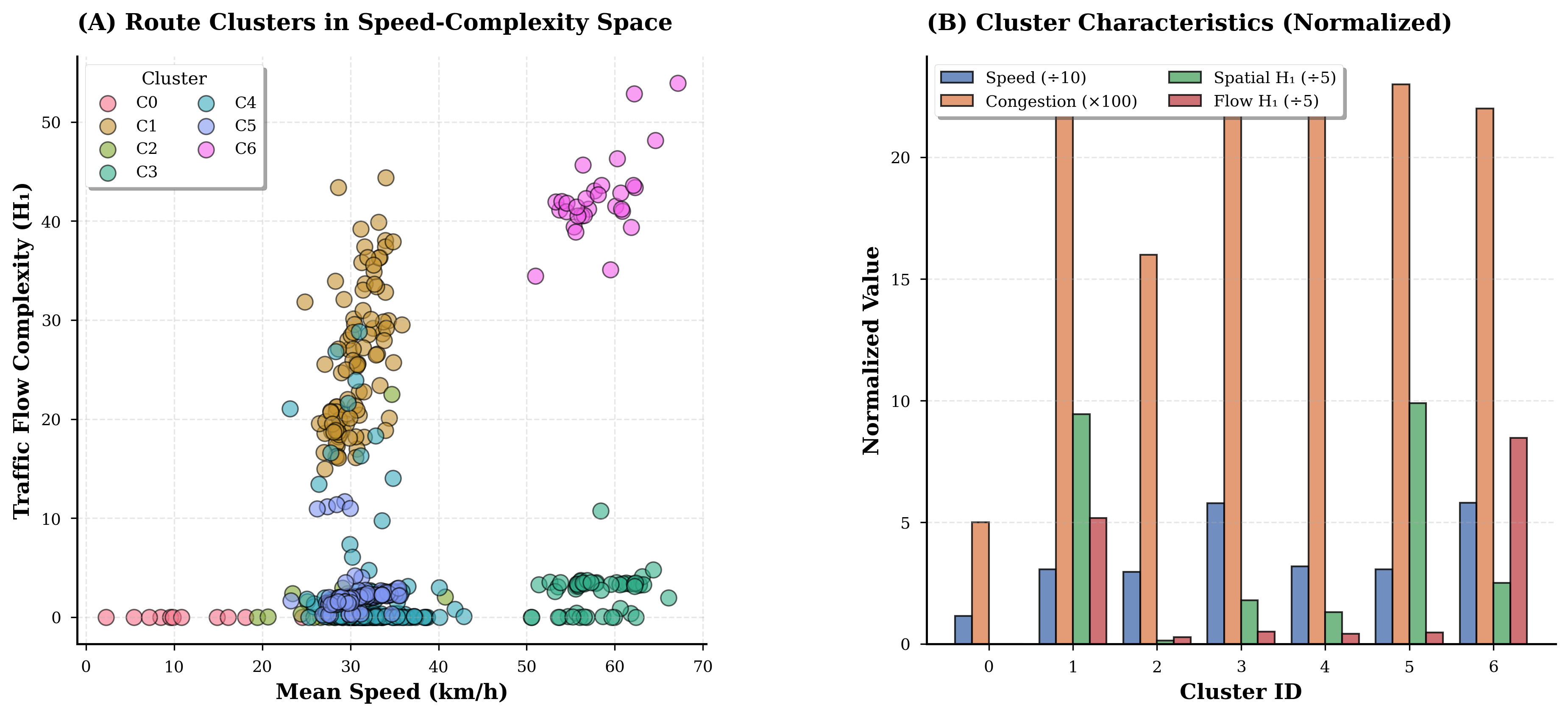 Route Clustering