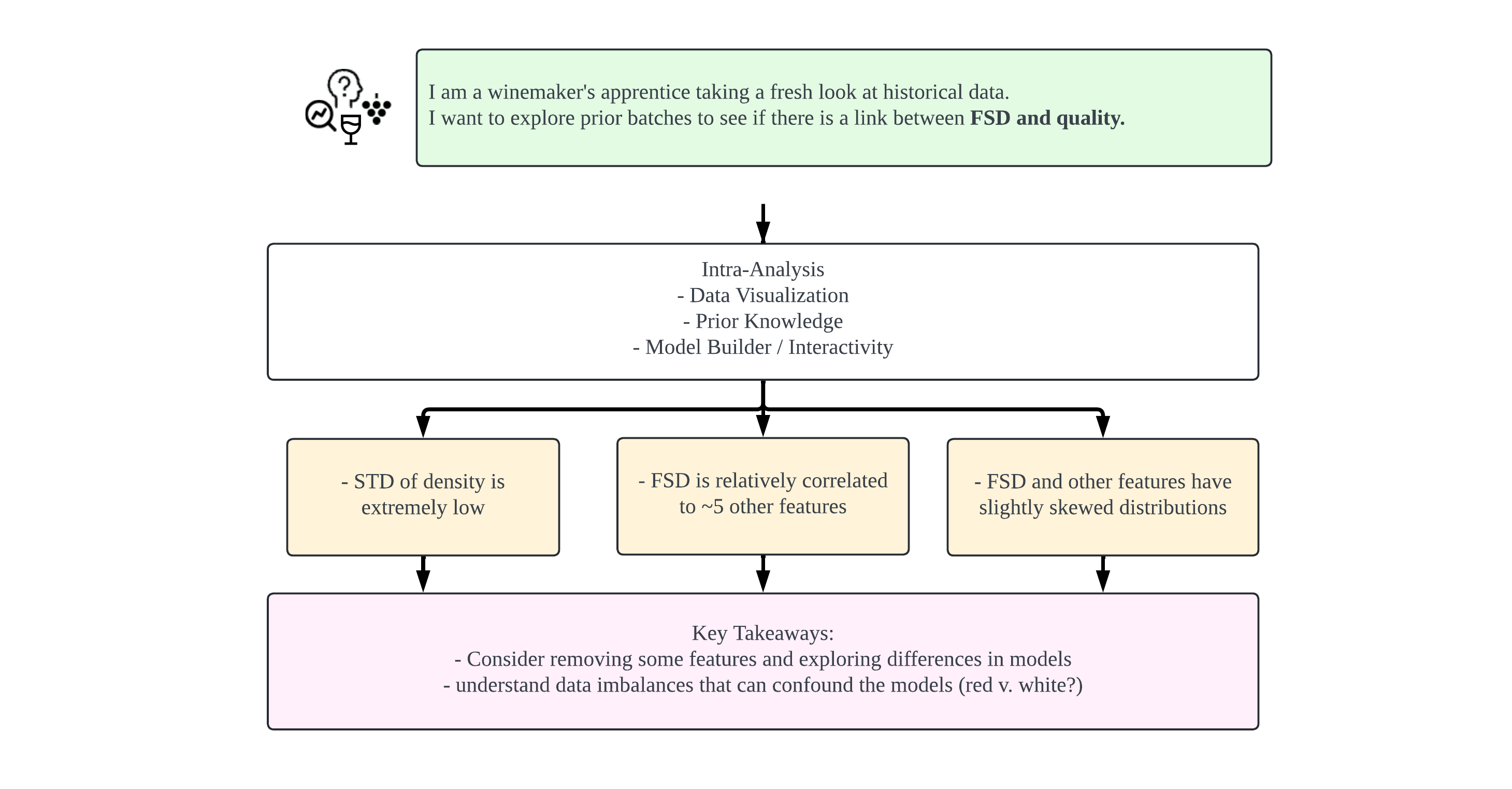 Overall Case Study
