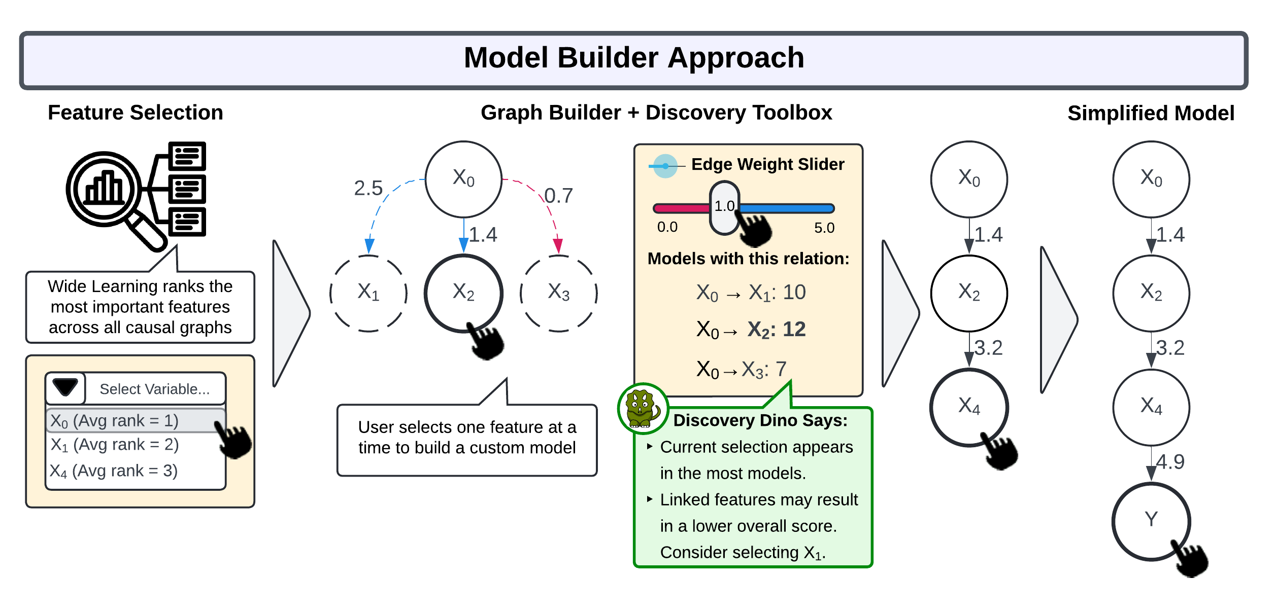 Model Builder Approach