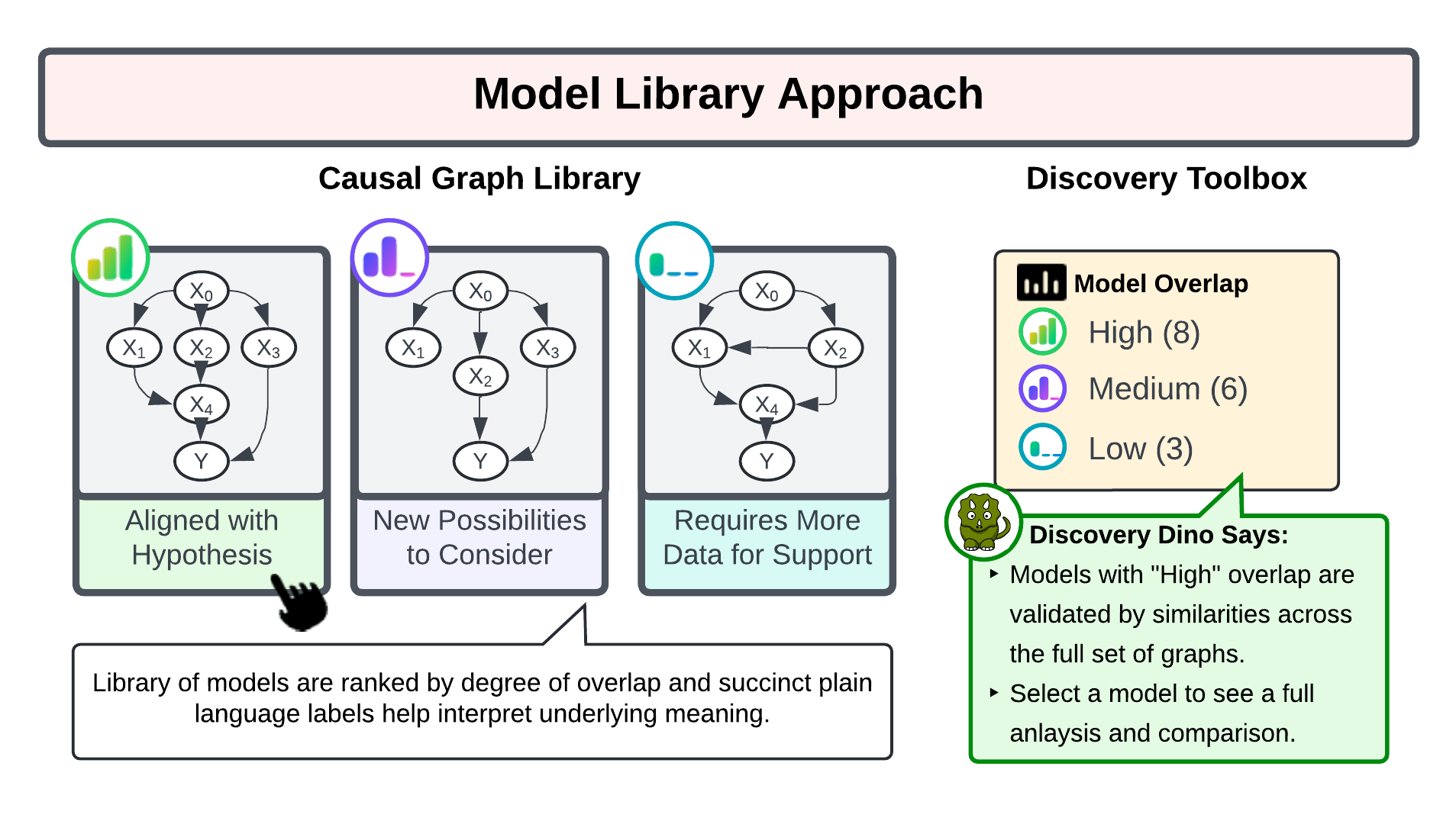 Model Library Approach