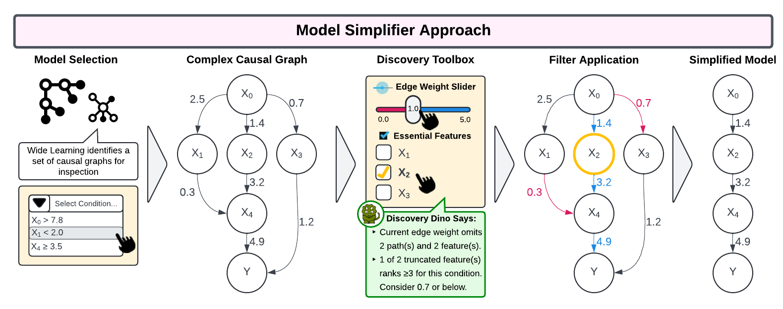 Model Simplifier Approach