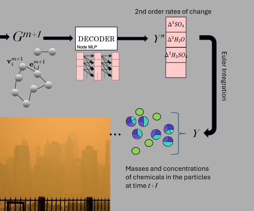 GNS Decoder