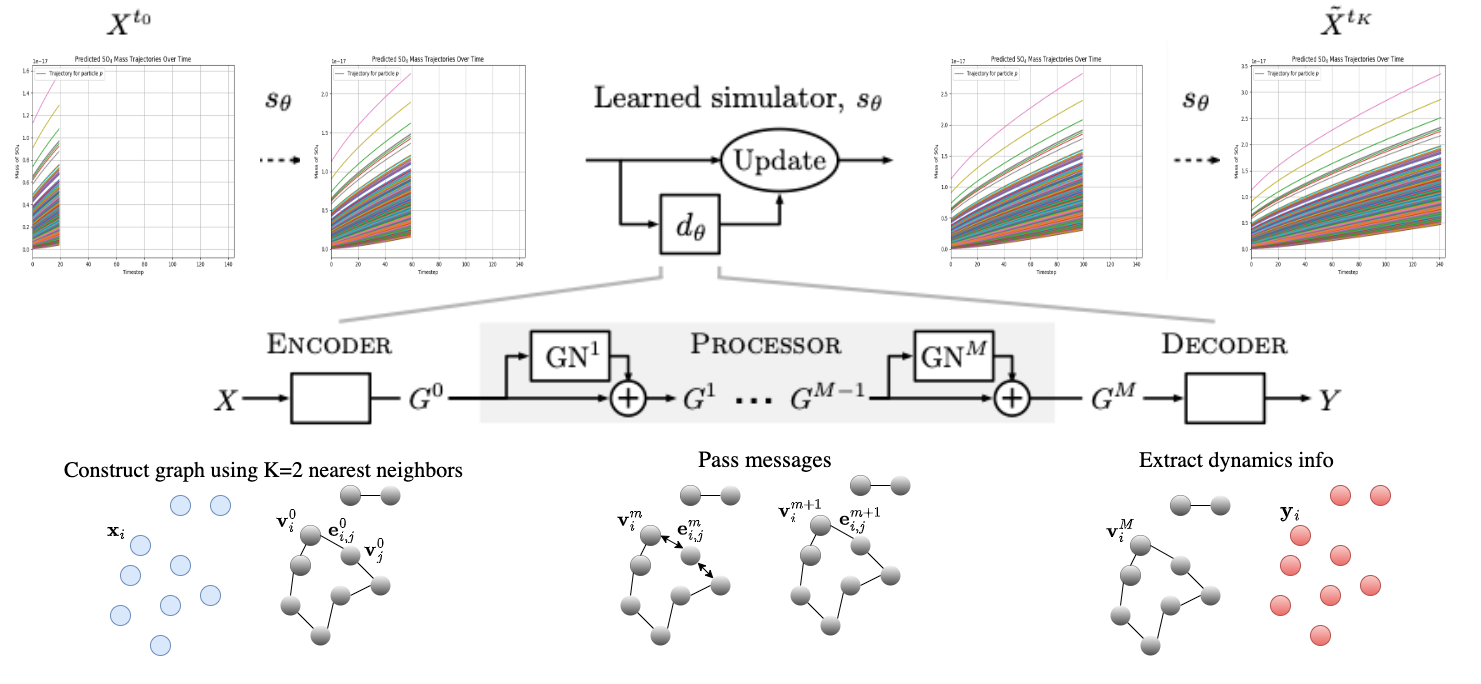 GNS Scheme