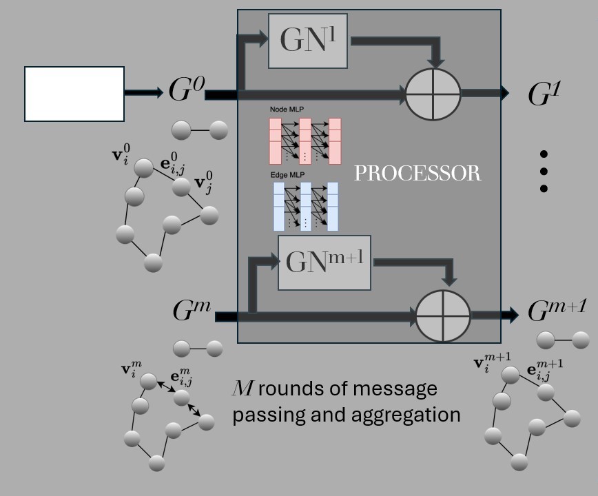 GNN Processor