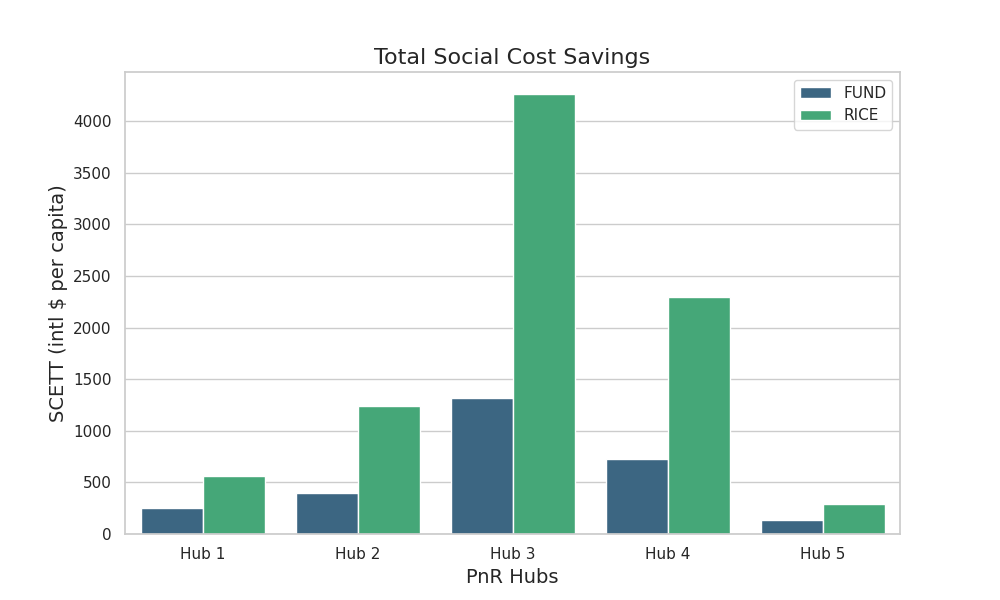 SCETT Savings