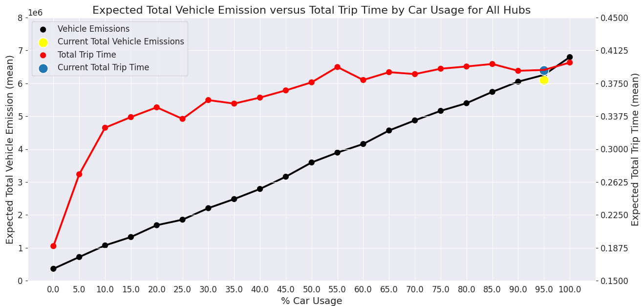 Trip time and emissions