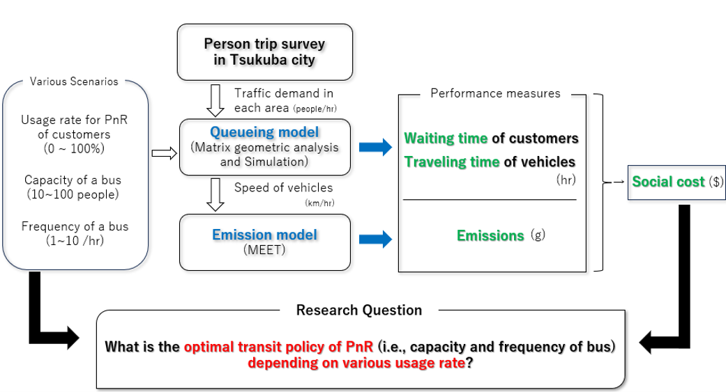 PnR Schematic