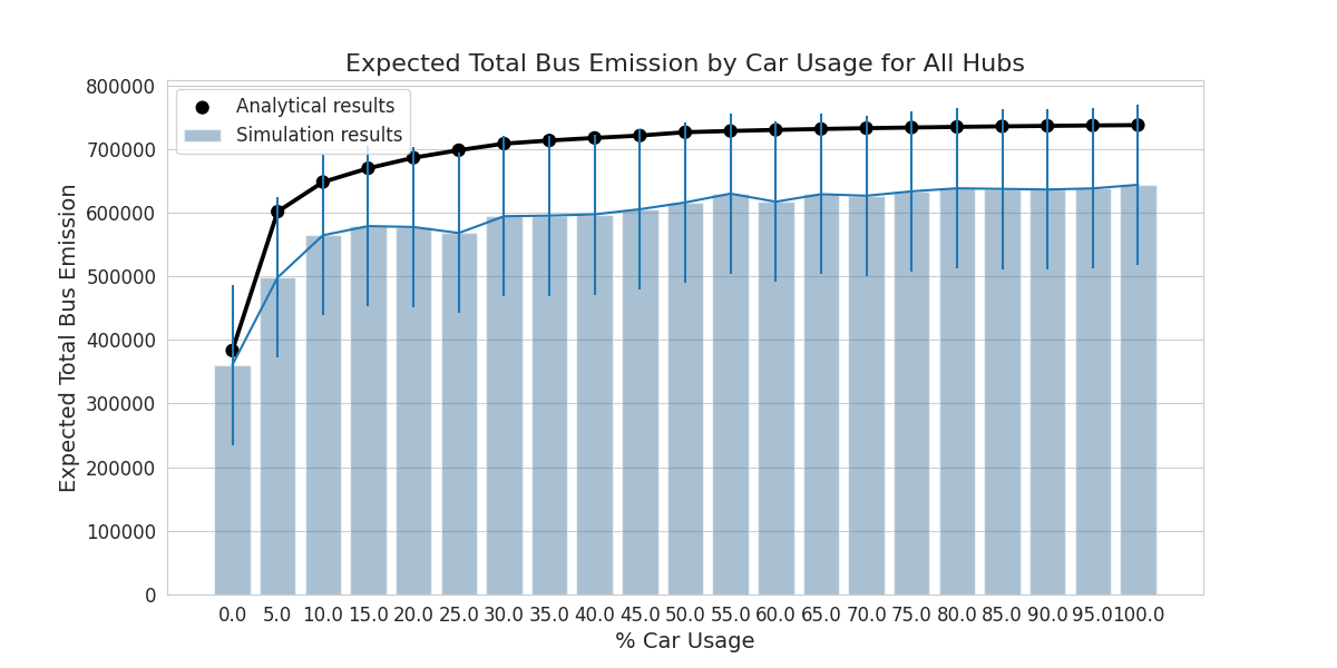 Bus Emissions