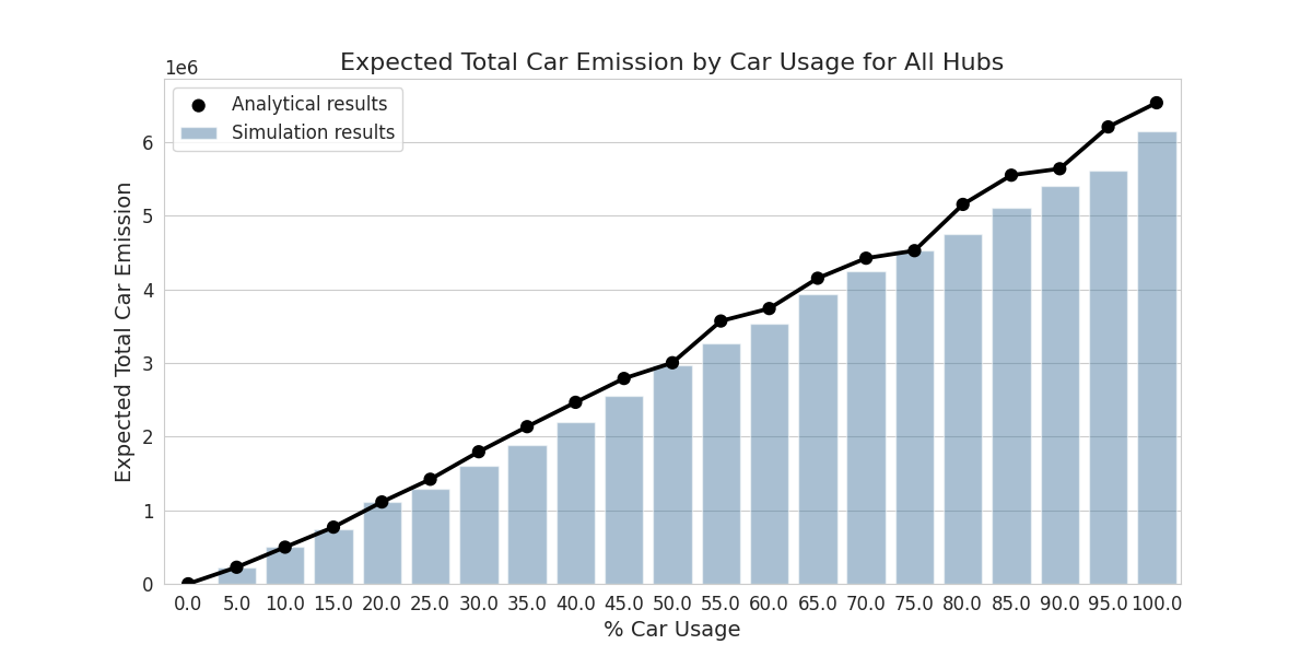 Car Emissions