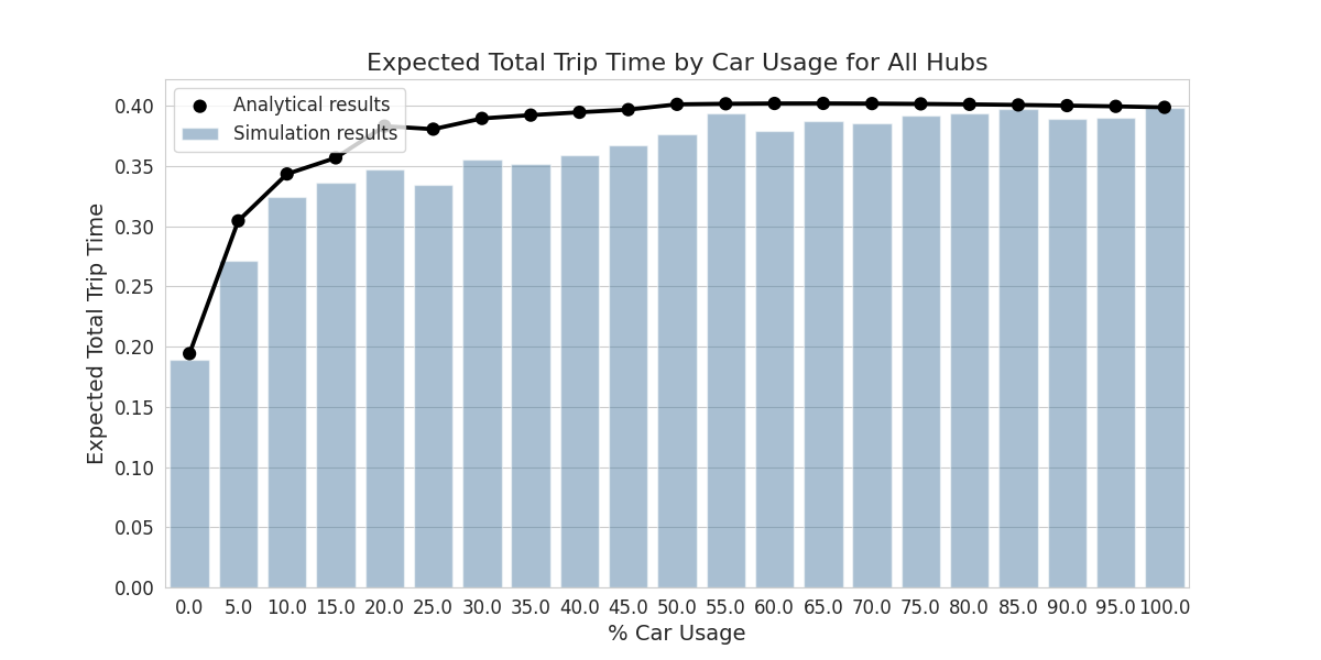 Total Trip Times