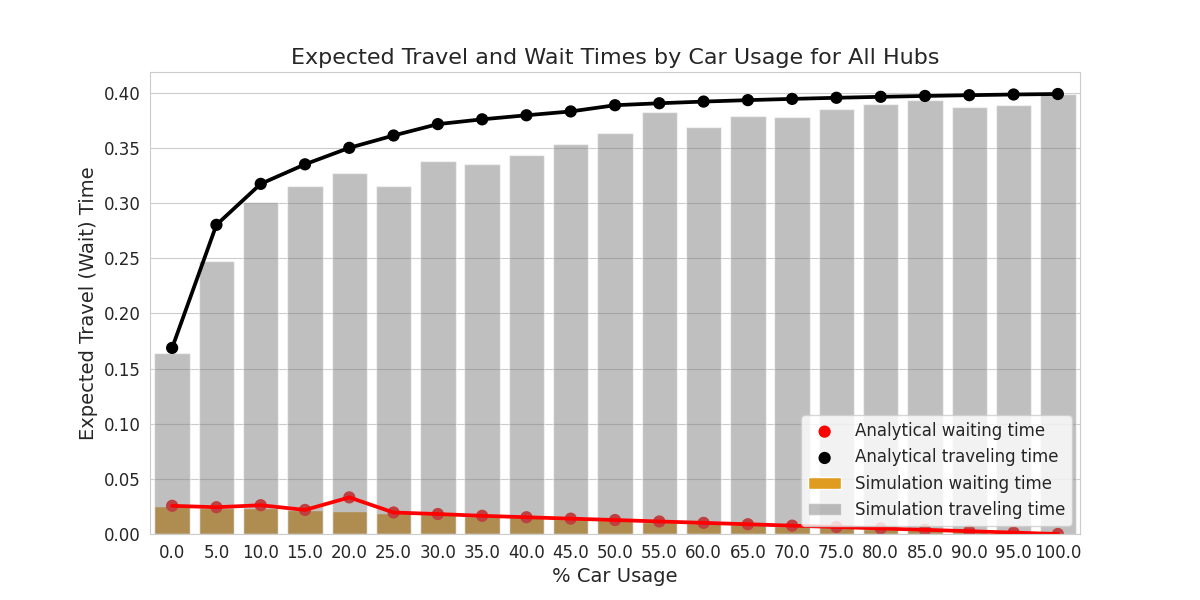 Travel and Wait Times