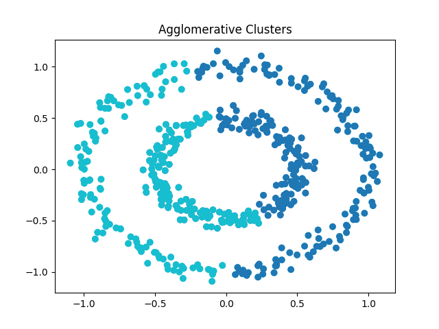 Agglomerative Clustering